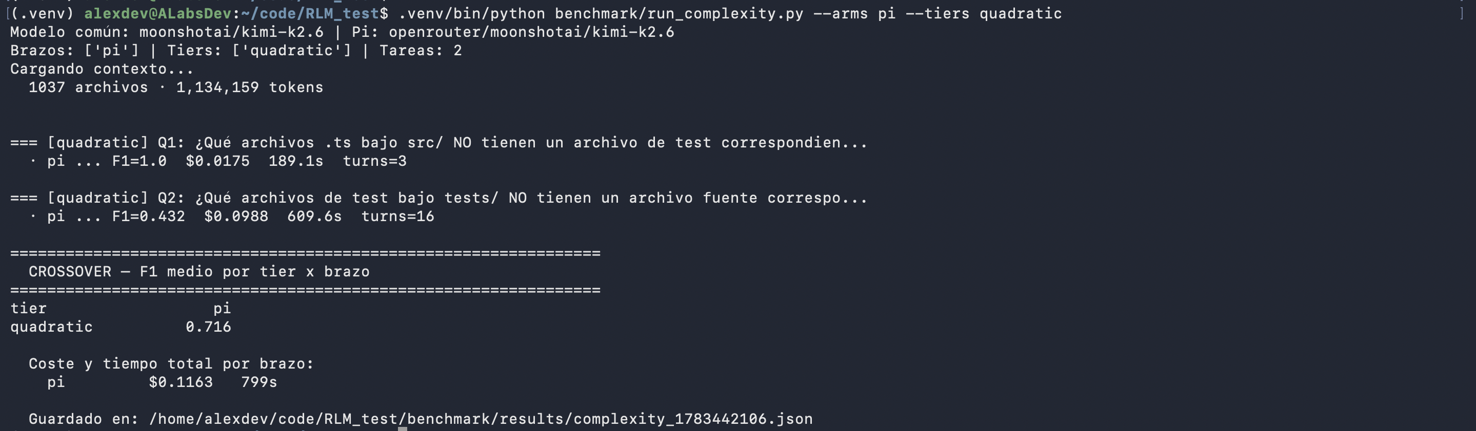 Output of run_complexity.py for the Pi arm on quadratic tasks, showing per-task F1 and cost.